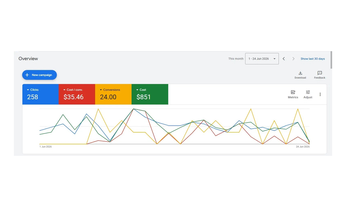 24 conversions at $35.46 each