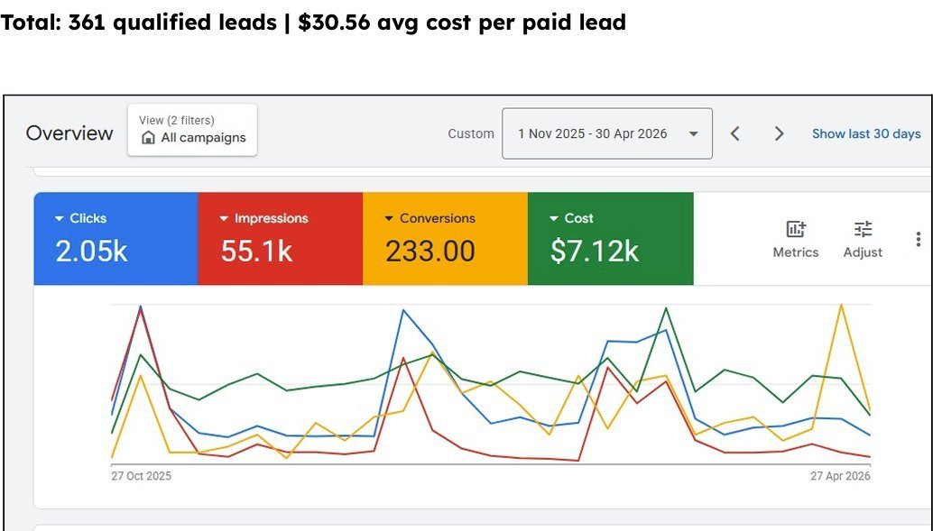 361 qualified leads at $30.56 average CPL